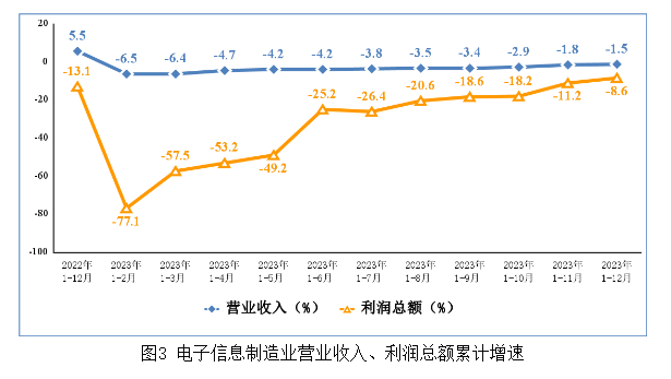 電子信息制造業(yè)營(yíng)業(yè)收入、利潤(rùn)總額累計(jì)增速